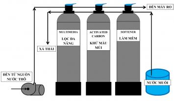 Thay thế vật liệu lọc cho máy lọc nước biệt thự tại nhà