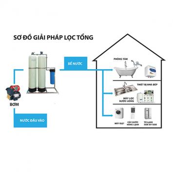 Nguyên lý hoạt động của hệ thống máy lọc nước đầu nguồn biệt thự